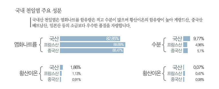  소금 성분분석표